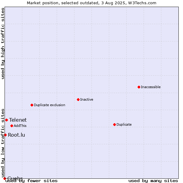Market position of Telenet vs. Guebs vs. Root.lu