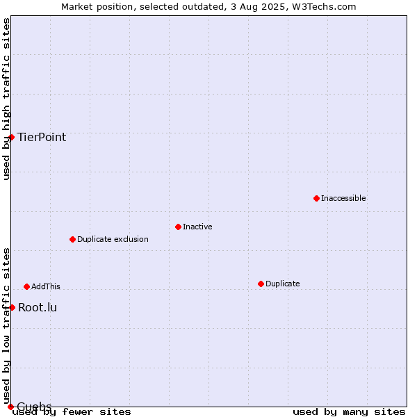 Market position of Guebs vs. Root.lu vs. TierPoint