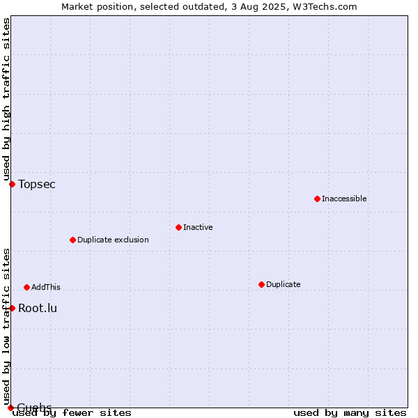 Market position of Guebs vs. Topsec vs. Root.lu