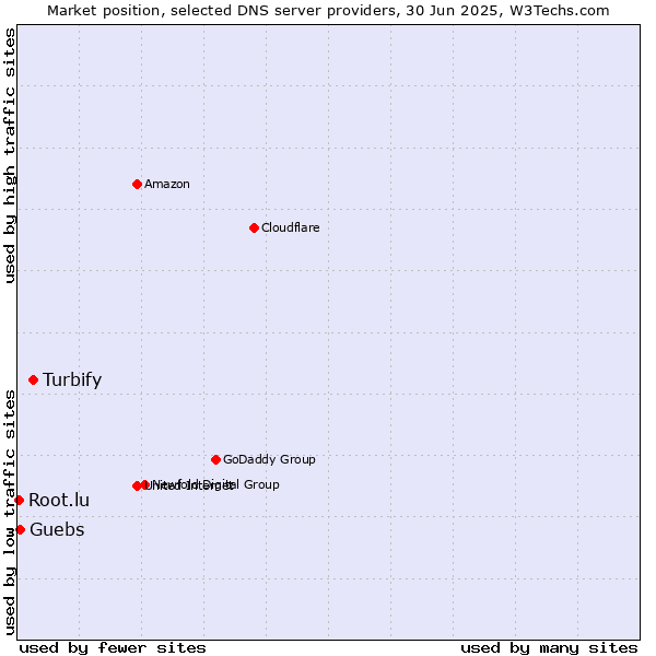 Market position of Turbify vs. Guebs vs. Root.lu