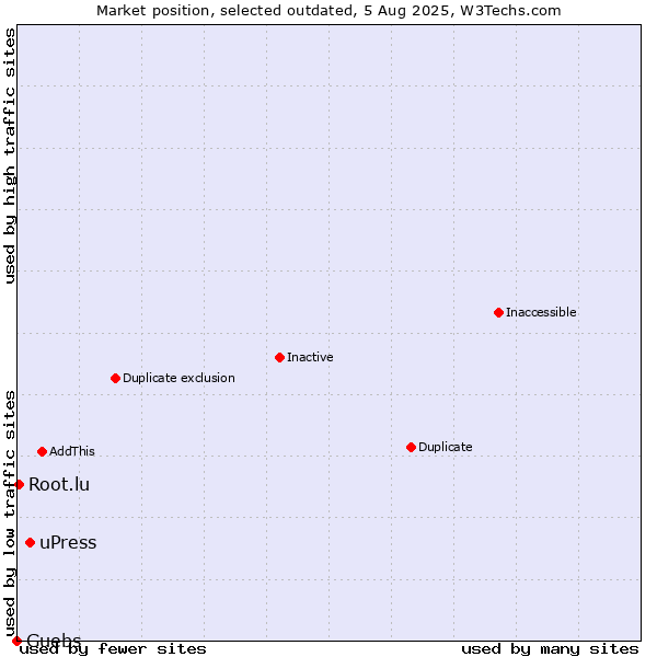 Market position of uPress vs. Guebs vs. Root.lu