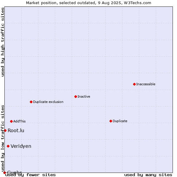 Market position of Veridyen vs. Guebs vs. Root.lu