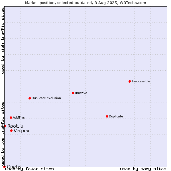 Market position of Verpex vs. Guebs vs. Root.lu