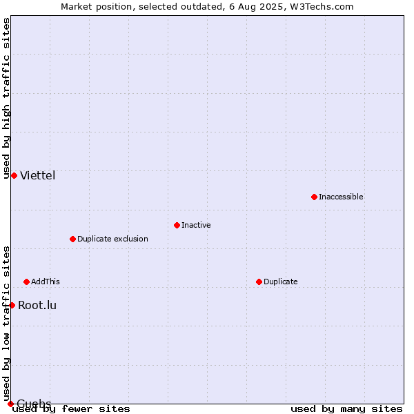 Market position of Viettel vs. Guebs vs. Root.lu