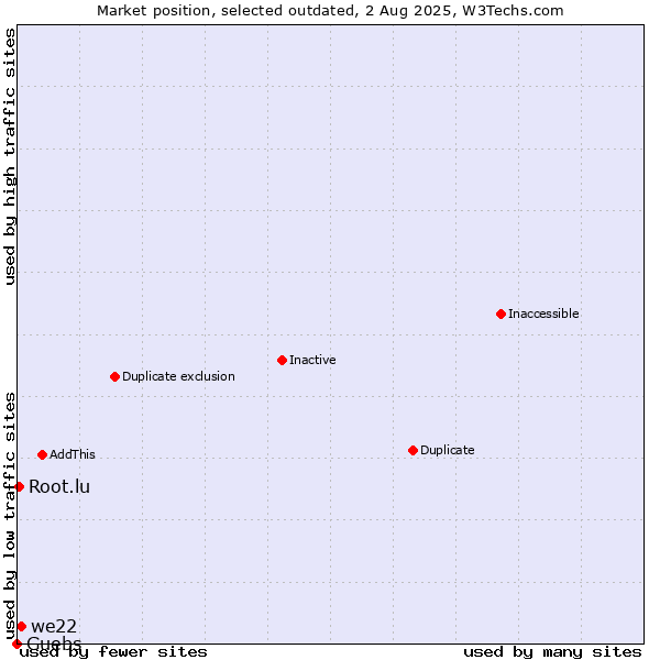 Market position of we22 vs. Guebs vs. Root.lu