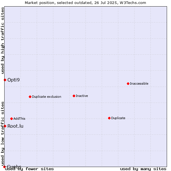 Market position of Guebs vs. Opti9 vs. Root.lu