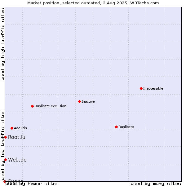 Market position of Guebs vs. Web.de vs. Root.lu