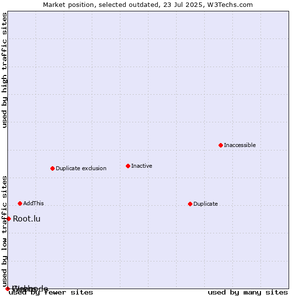 Market position of Guebs vs. Root.lu vs. Webnode