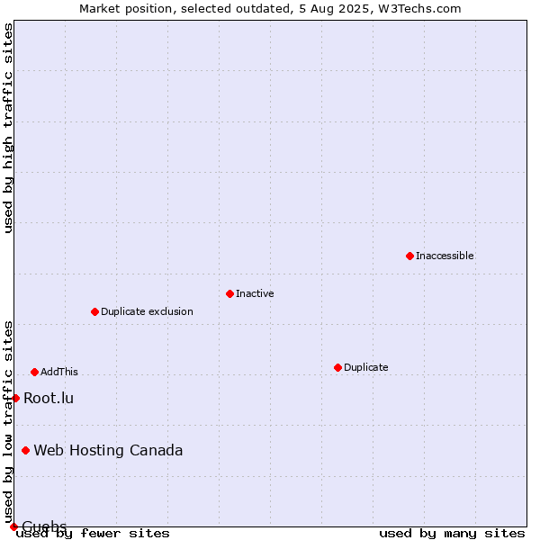 Market position of Web Hosting Canada vs. Guebs vs. Root.lu