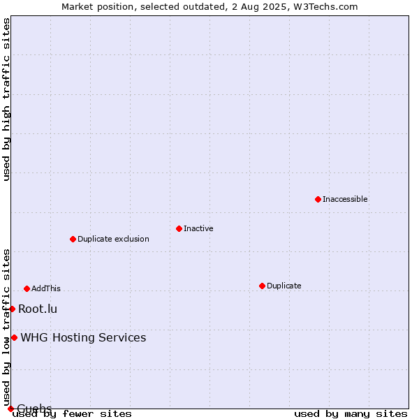 Market position of Guebs vs. WHG Hosting Services vs. Root.lu