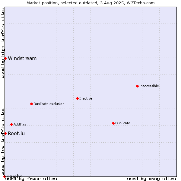 Market position of Guebs vs. Windstream vs. Root.lu