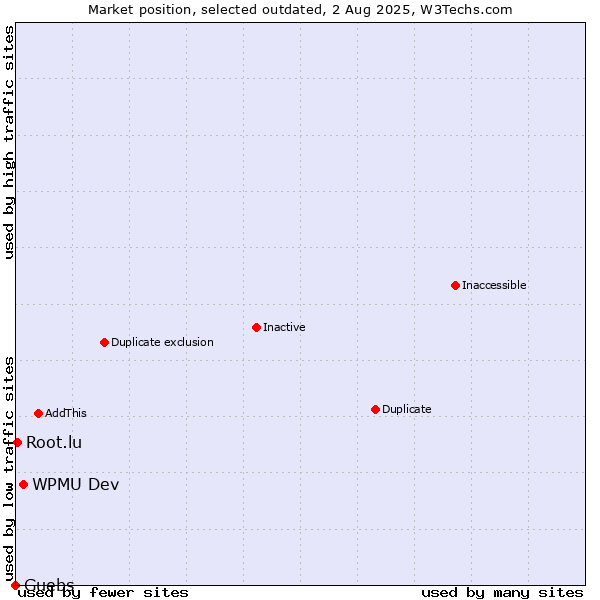 Market position of WPMU Dev vs. Guebs vs. Root.lu