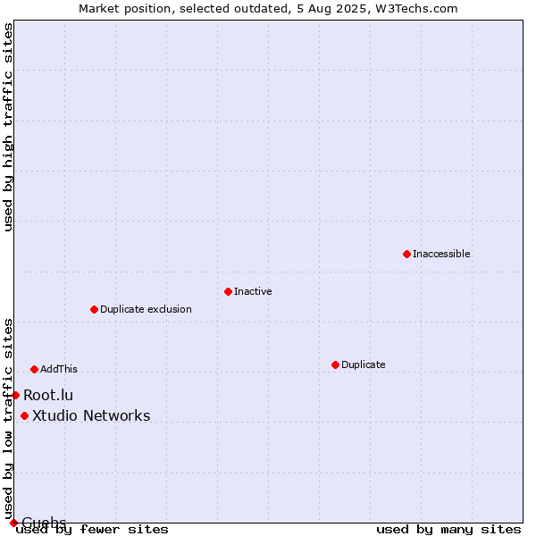 Market position of Xtudio Networks vs. Guebs vs. Root.lu