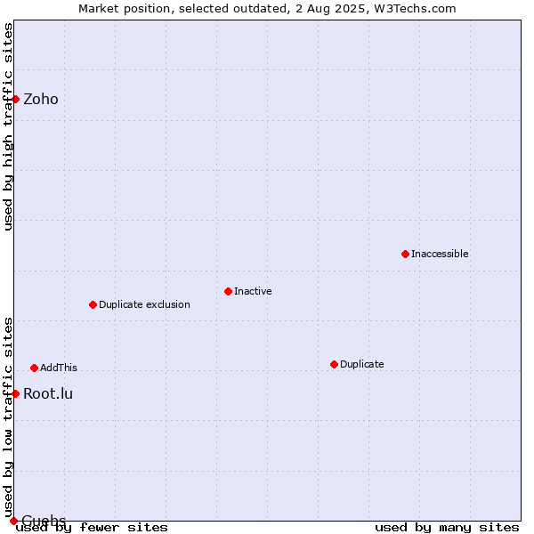 Market position of Guebs vs. Zoho vs. Root.lu