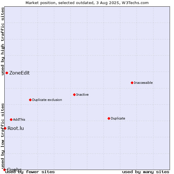 Market position of ZoneEdit vs. Guebs vs. Root.lu