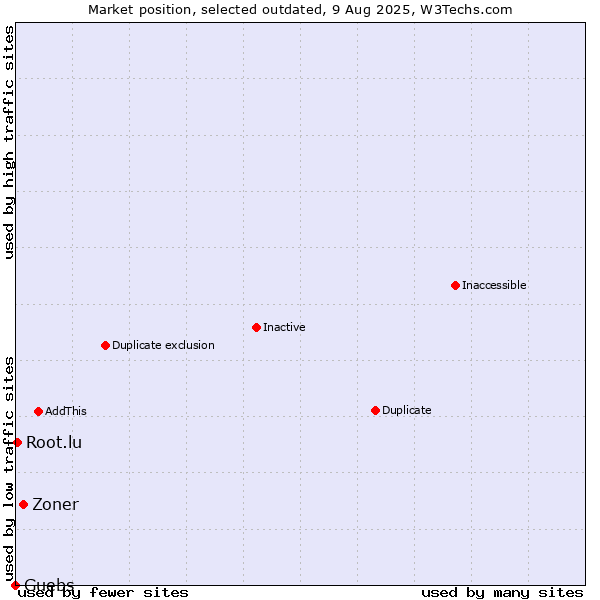 Market position of Zoner vs. Guebs vs. Root.lu