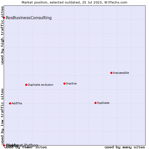 Market position of Guebs vs. RosBusinessConsulting vs. Webhost Python