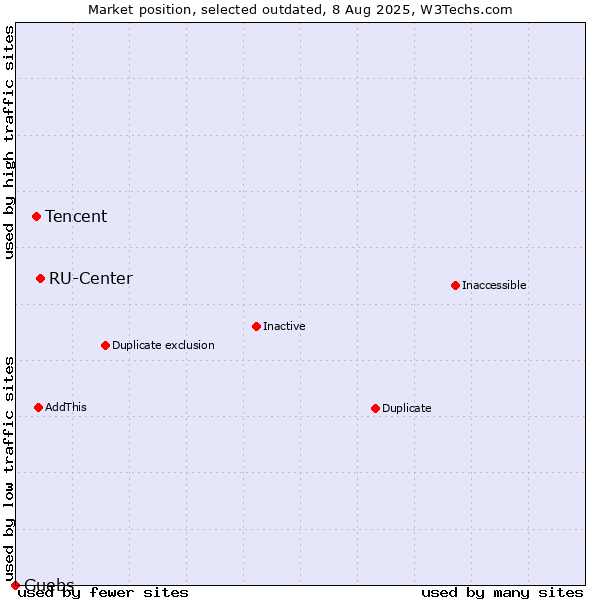 Market position of RU-Center vs. Tencent vs. Guebs