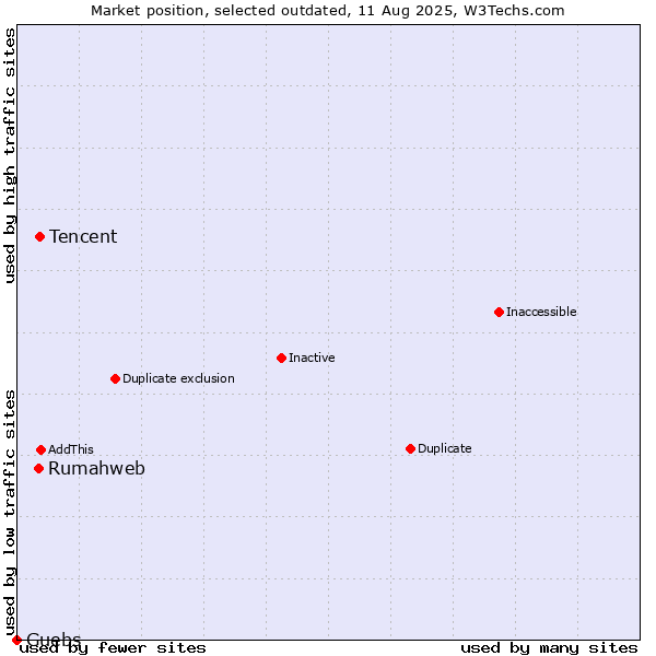 Market position of Tencent vs. Rumahweb vs. Guebs
