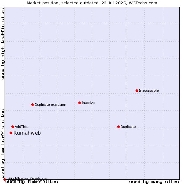 Market position of Rumahweb vs. Guebs vs. Webhost Python