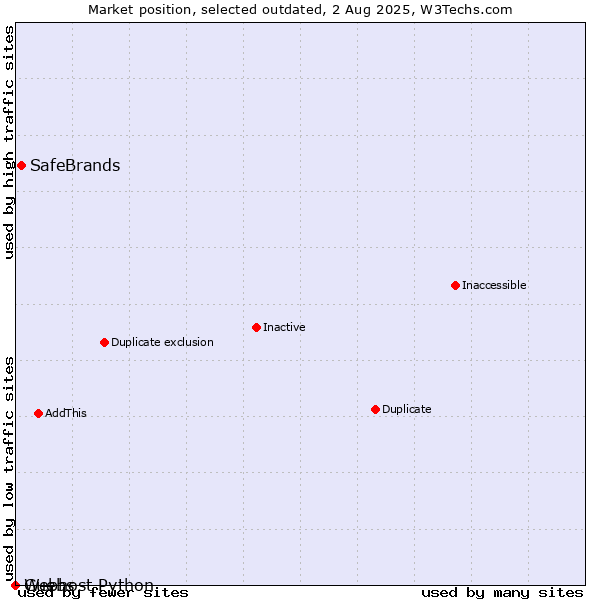 Market position of SafeBrands vs. Guebs vs. Webhost Python