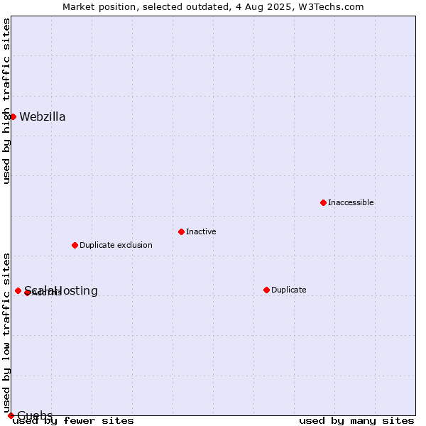 Market position of ScalaHosting vs. Guebs vs. Webzilla