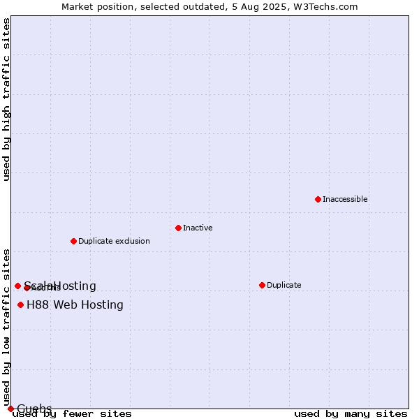 Market position of H88 Web Hosting vs. ScalaHosting vs. Guebs