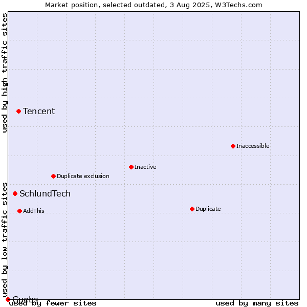Market position of Tencent vs. SchlundTech vs. Guebs