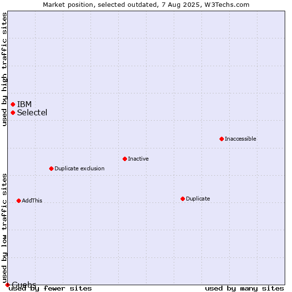 Market position of Selectel vs. IBM vs. Guebs