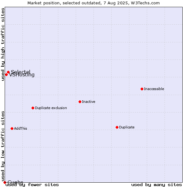 Market position of Selectel vs. VSHosting vs. Guebs