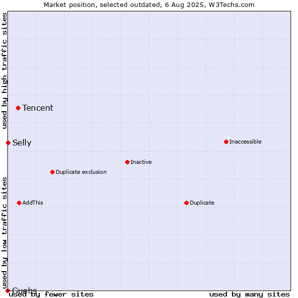 Market position of Tencent vs. Guebs vs. Selly