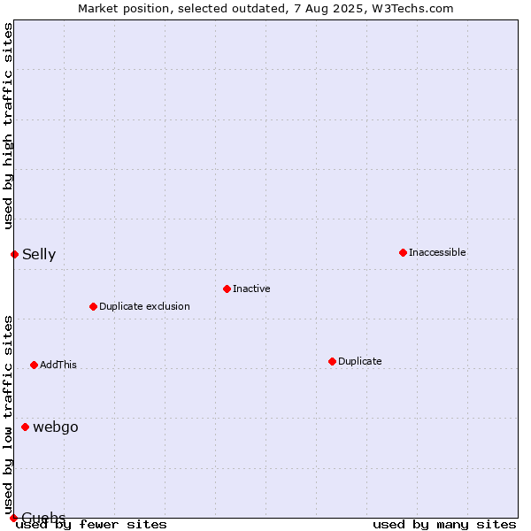 Market position of webgo vs. Guebs vs. Selly