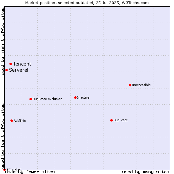 Market position of Tencent vs. Serverel vs. Guebs