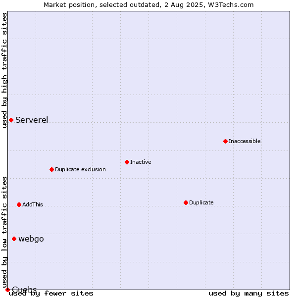 Market position of webgo vs. Serverel vs. Guebs