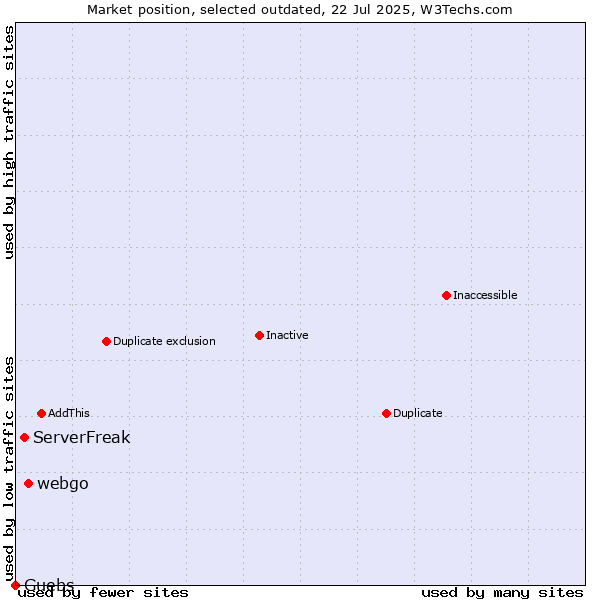 Market position of webgo vs. ServerFreak vs. Guebs
