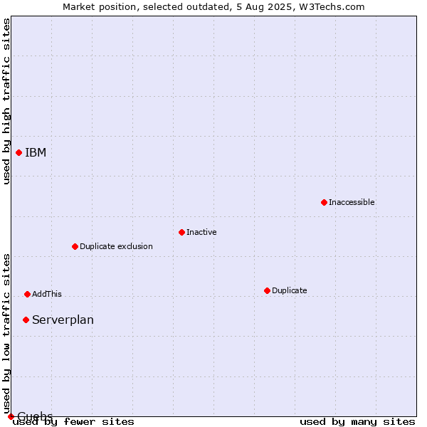 Market position of Serverplan vs. IBM vs. Guebs