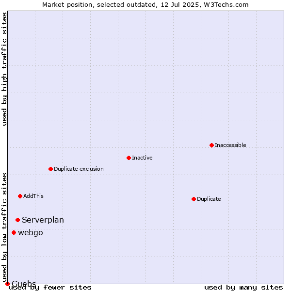 Market position of Serverplan vs. webgo vs. Guebs