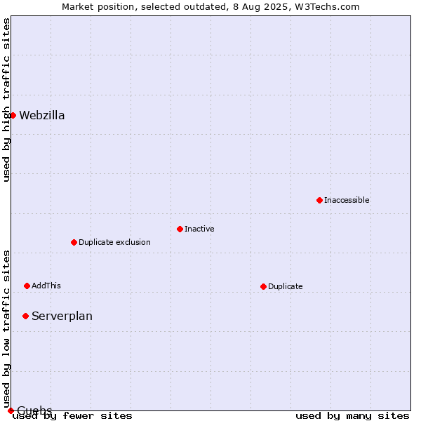 Market position of Serverplan vs. Guebs vs. Webzilla