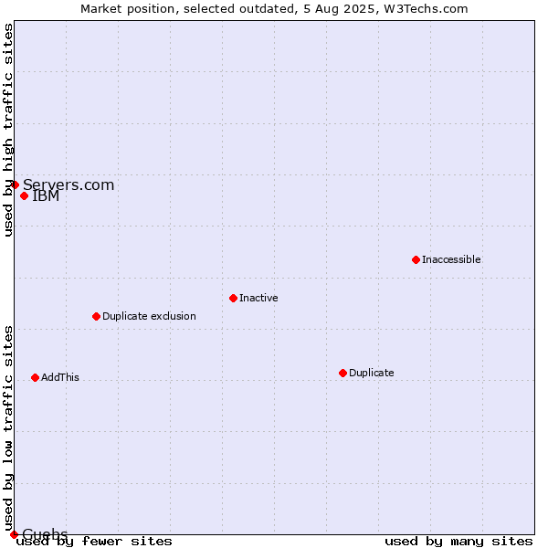 Market position of IBM vs. Guebs vs. Servers.com