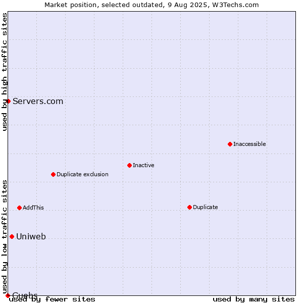 Market position of Uniweb vs. Guebs vs. Servers.com
