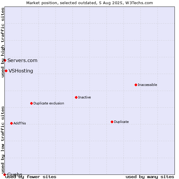 Market position of VSHosting vs. Guebs vs. Servers.com