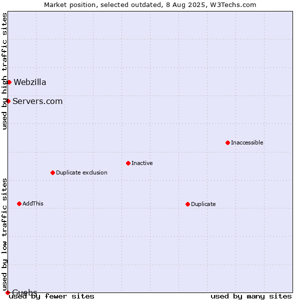 Market position of Guebs vs. Webzilla vs. Servers.com