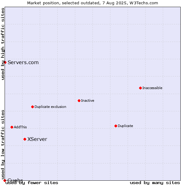 Market position of XServer vs. Guebs vs. Servers.com