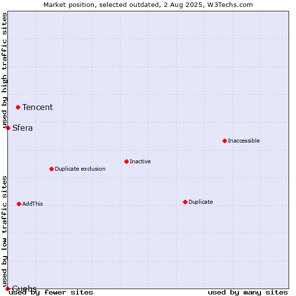 Market position of Tencent vs. Guebs vs. Sfera