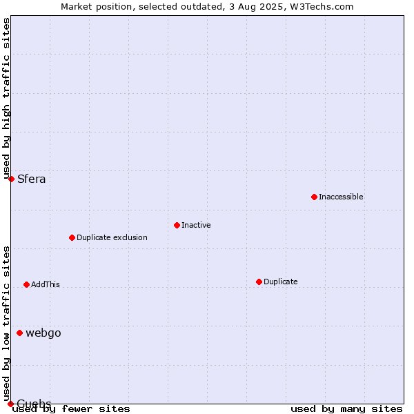 Market position of webgo vs. Guebs vs. Sfera
