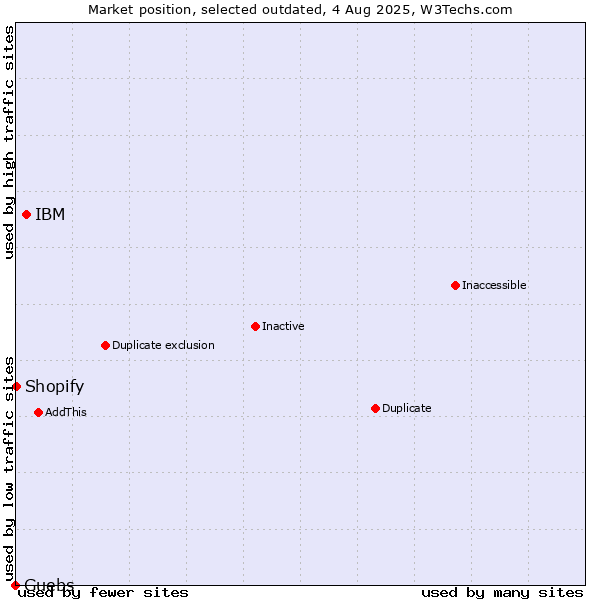 Market position of IBM vs. Guebs vs. Shopify