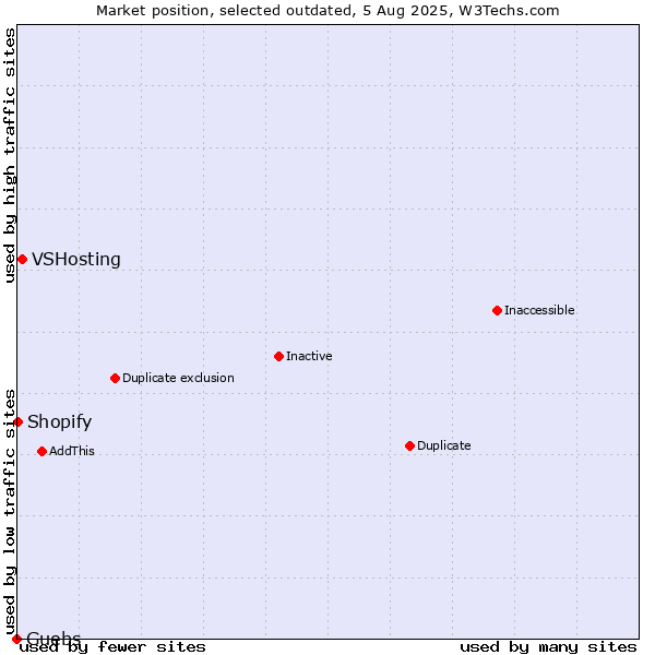Market position of VSHosting vs. Guebs vs. Shopify