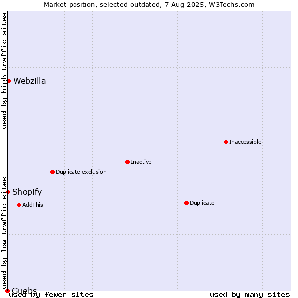 Market position of Guebs vs. Webzilla vs. Shopify