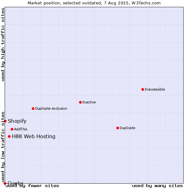 Market position of H88 Web Hosting vs. Guebs vs. Shopify