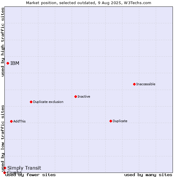 Market position of IBM vs. Guebs vs. Simply Transit